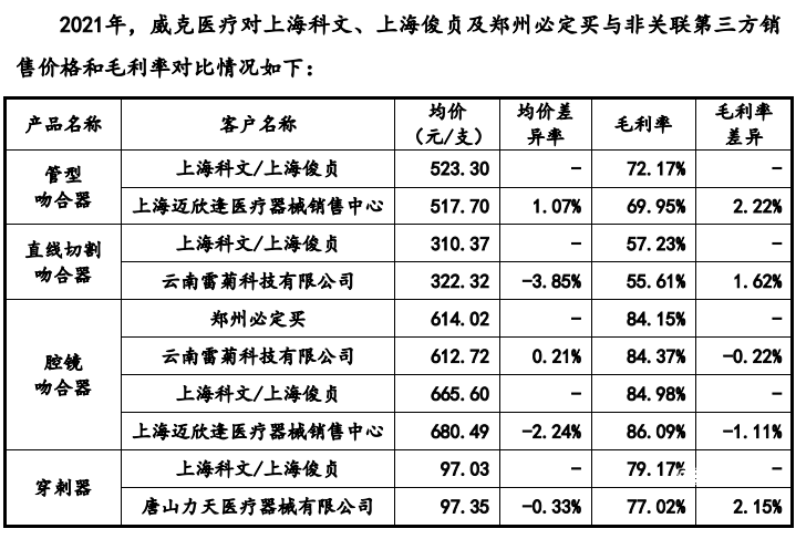 —2026— 东星医疗IPO：毛利率遭深交所两轮问询 子公司威克医疗存在关联交易引关注